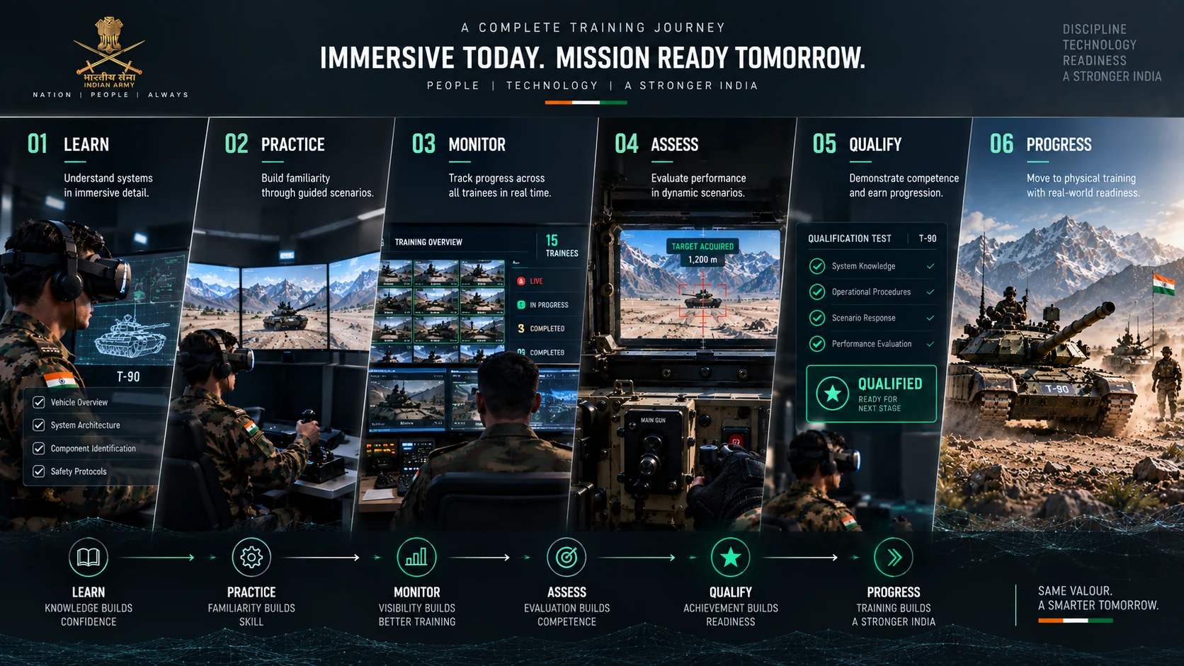 Overview of the complete training journey — Learn, Practice, Monitor, Assess, Qualify, Progress — above a trainee at a VR station