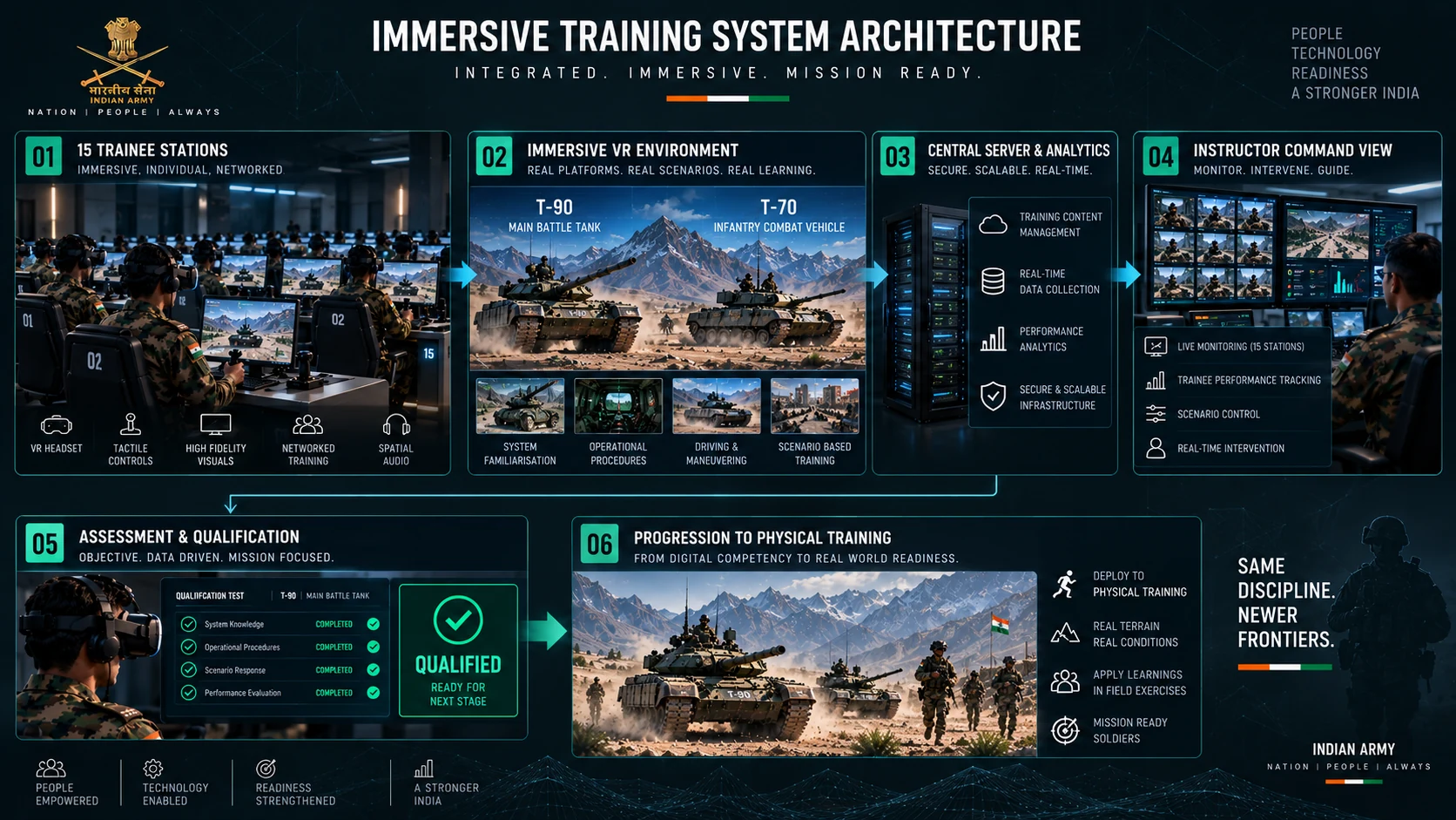 System architecture overview connecting the trainee stations, the immersive VR environment, the instructor view, assessment and qualification, and progression to physical training